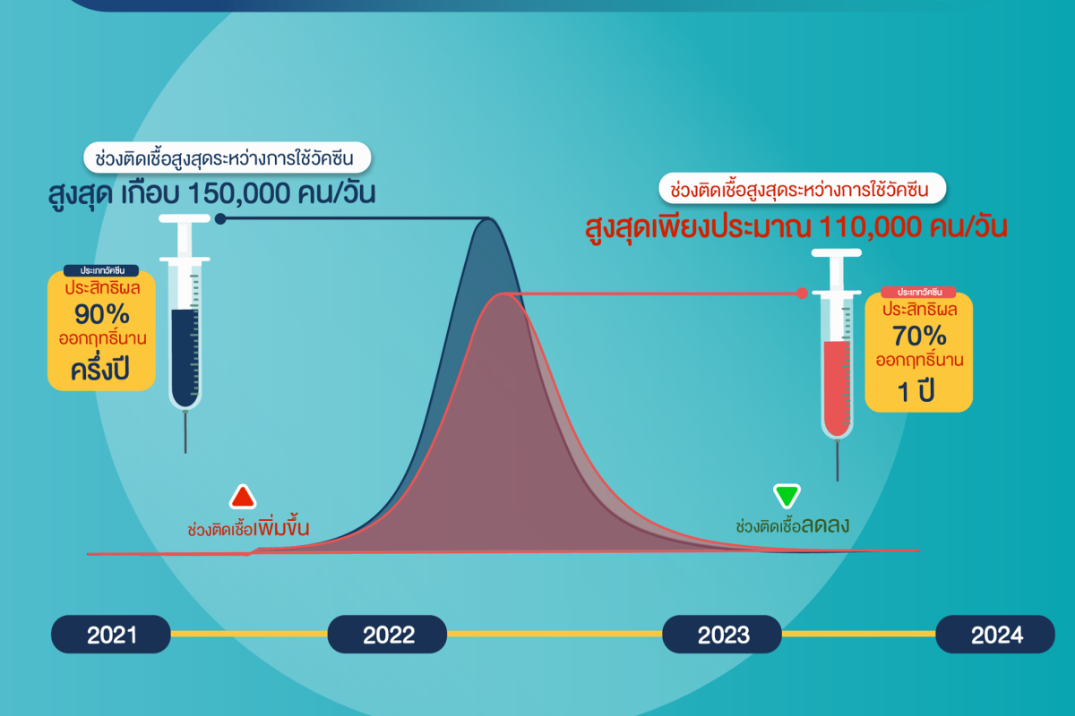 วัคซีนโควิด-19 ประสิทธิผล 90% ดีกว่า 70% เสมอหรือไม่?