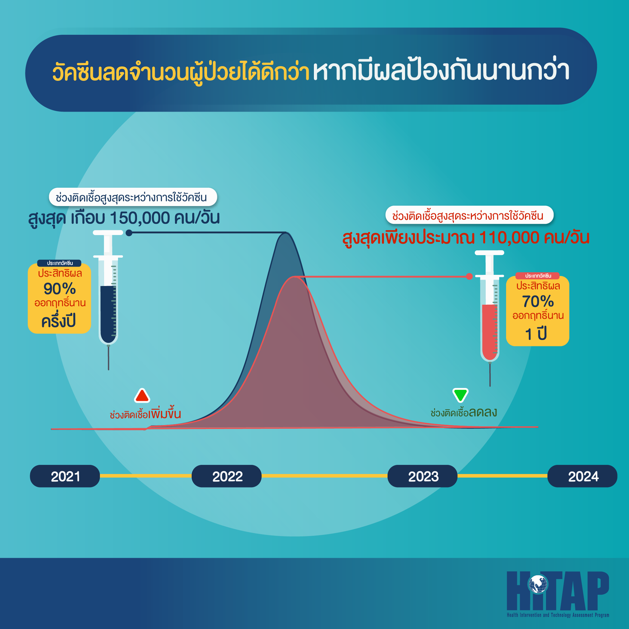 วัคซีนโควิด-19 ประสิทธิผล 90% ดีกว่า 70% เสมอหรือไม่?