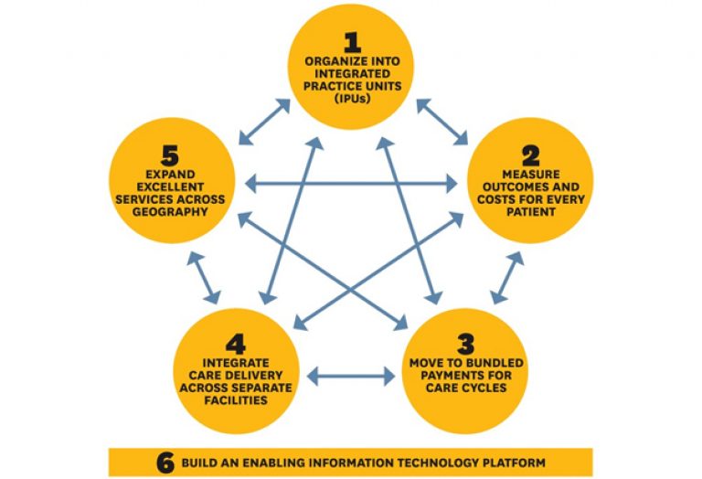Value Driven Outcomes – allowing the cabins to talk to one another so the boat sails smoothly