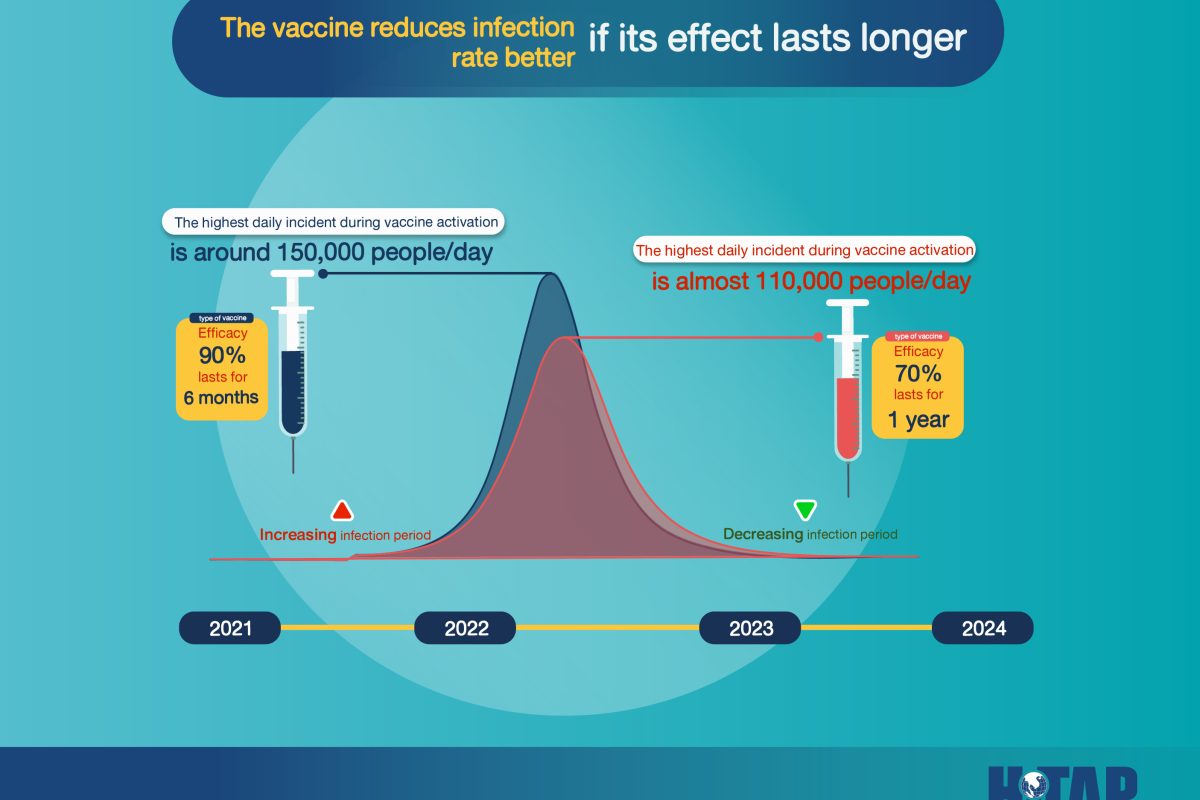 Are COVID-19 vaccines with 90% efficacy always better than ones with 70% efficacy?