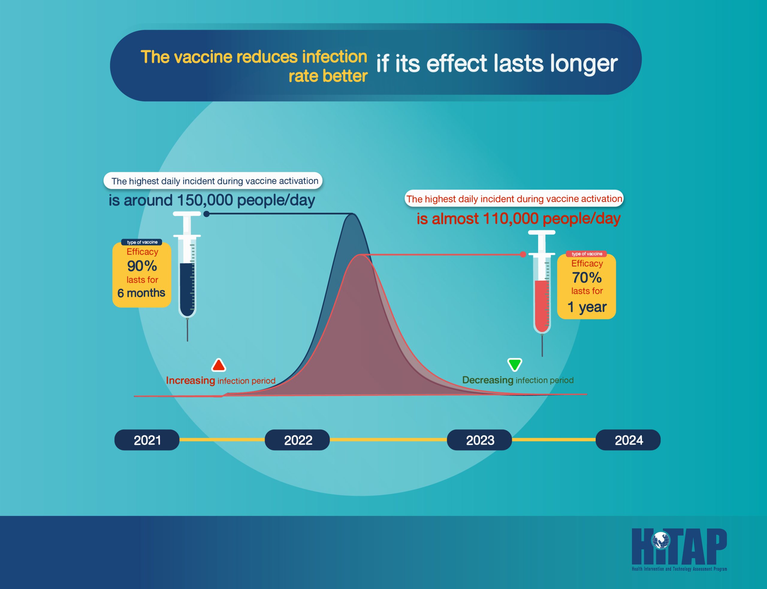 Are COVID-19 vaccines with 90% efficacy always better than ones with 70% efficacy?