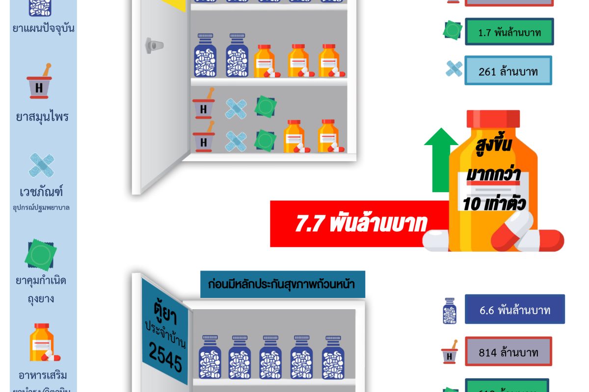 HITAP วิจัยพบหลัง “หลักประกันสุขภาพถ้วนหน้า” คนไทยจ่ายค่ารักษาพยาบาลลดลง แต่ซื้อ “อาหารเสริม ยาบำรุง วิตามิน” เพิ่มกว่า 10 เท่า! แนะรัฐต้องจับตา