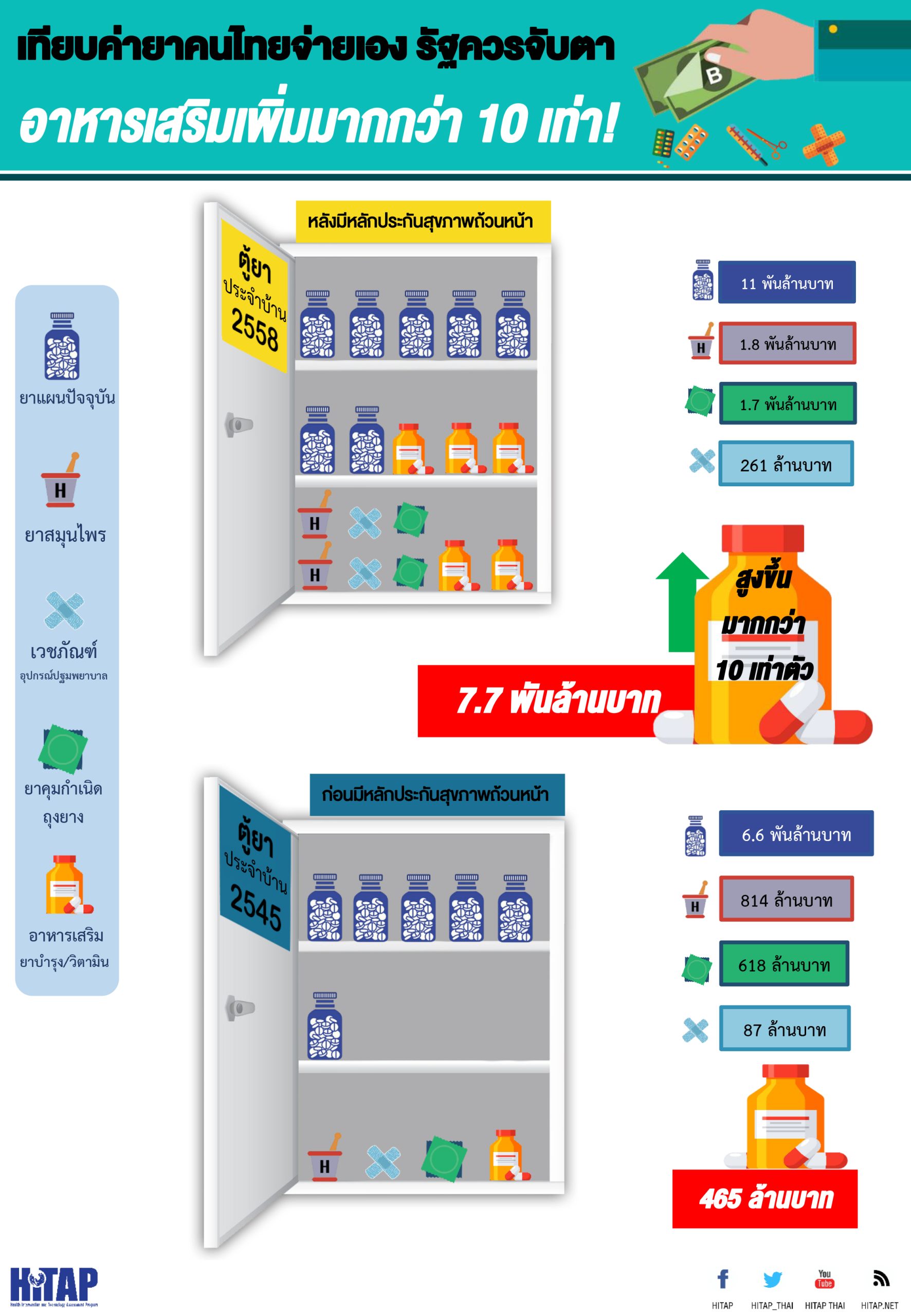 HITAP วิจัยพบหลัง “หลักประกันสุขภาพถ้วนหน้า” คนไทยจ่ายค่ารักษาพยาบาลลดลง แต่ซื้อ “อาหารเสริม ยาบำรุง วิตามิน” เพิ่มกว่า 10 เท่า! แนะรัฐต้องจับตา