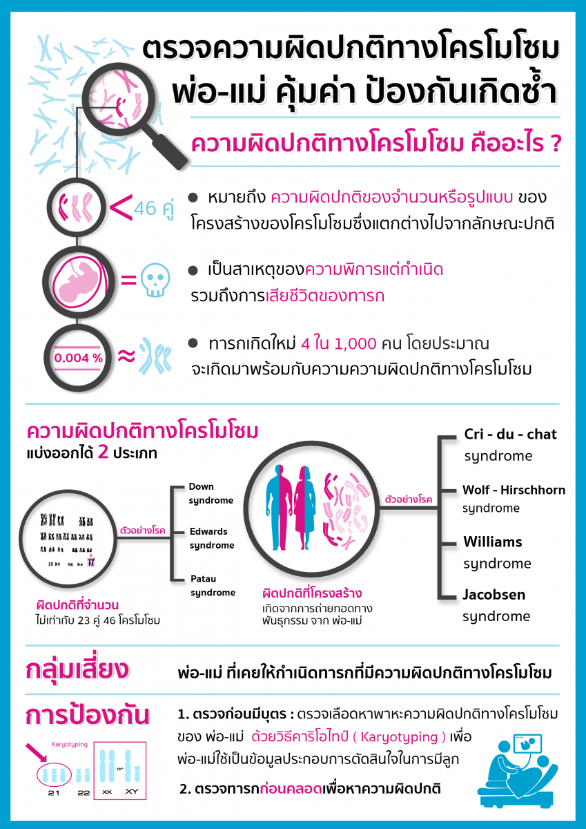 ตรวจความผิดปกติทางโครโมโซม พ่อ-แม่ ป้องกันการเกิดซ้ำ