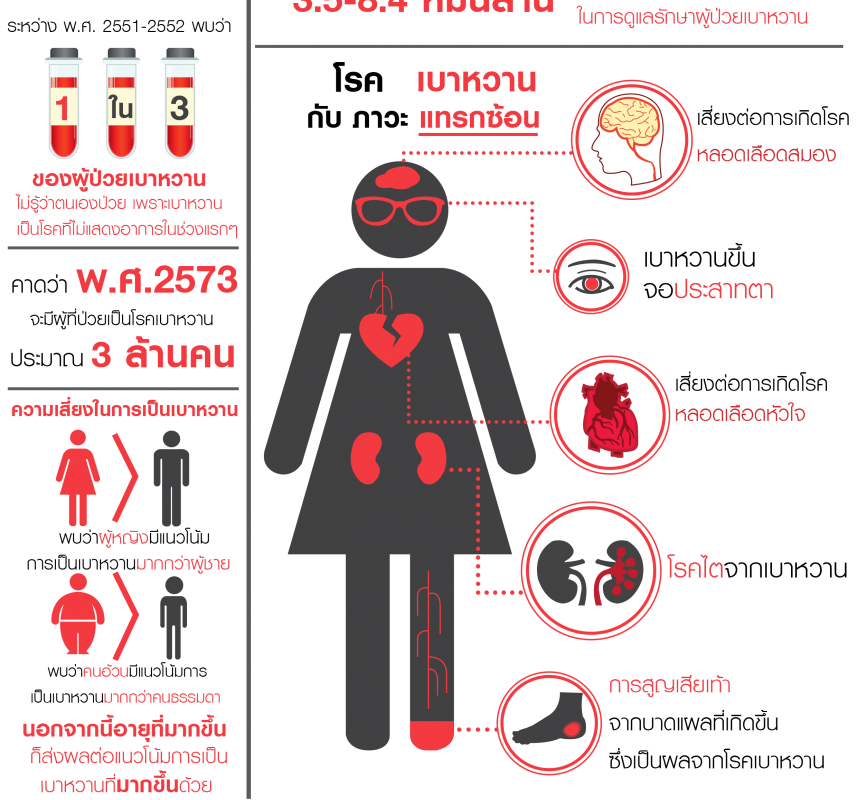 การคัดกรองเบาหวานแบบไหน…คุ้มค่า สำหรับสังคมไทย