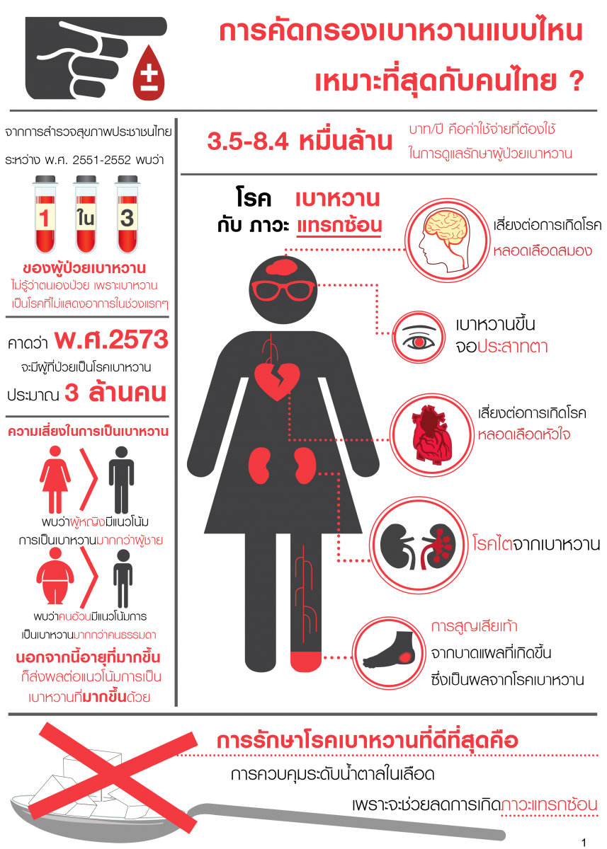 การคัดกรองเบาหวานแบบไหน…คุ้มค่า สำหรับสังคมไทย