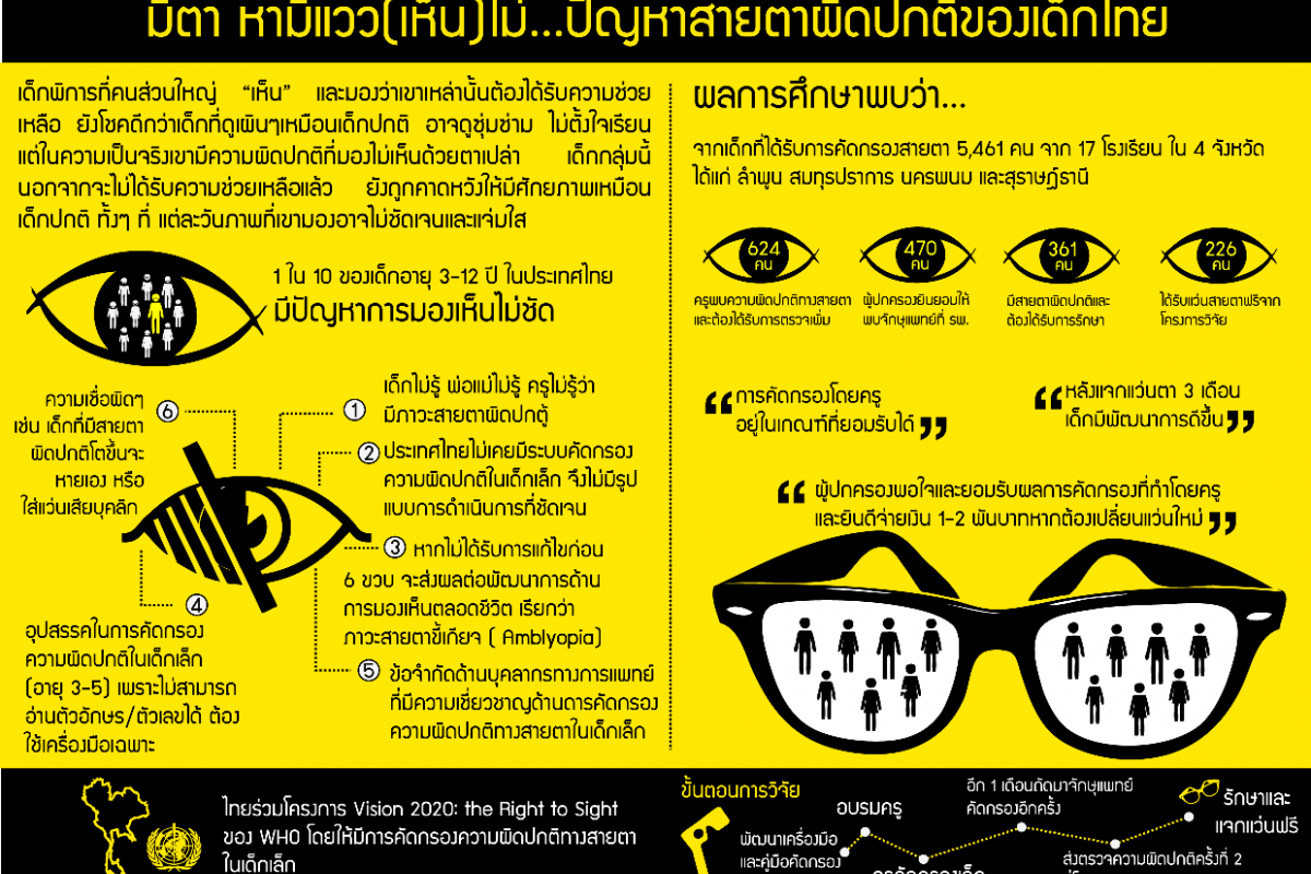 มีตา หามีแวว(เห็น)ไม่…ปัญหาสายตาผิดปกติของเด็กไทย