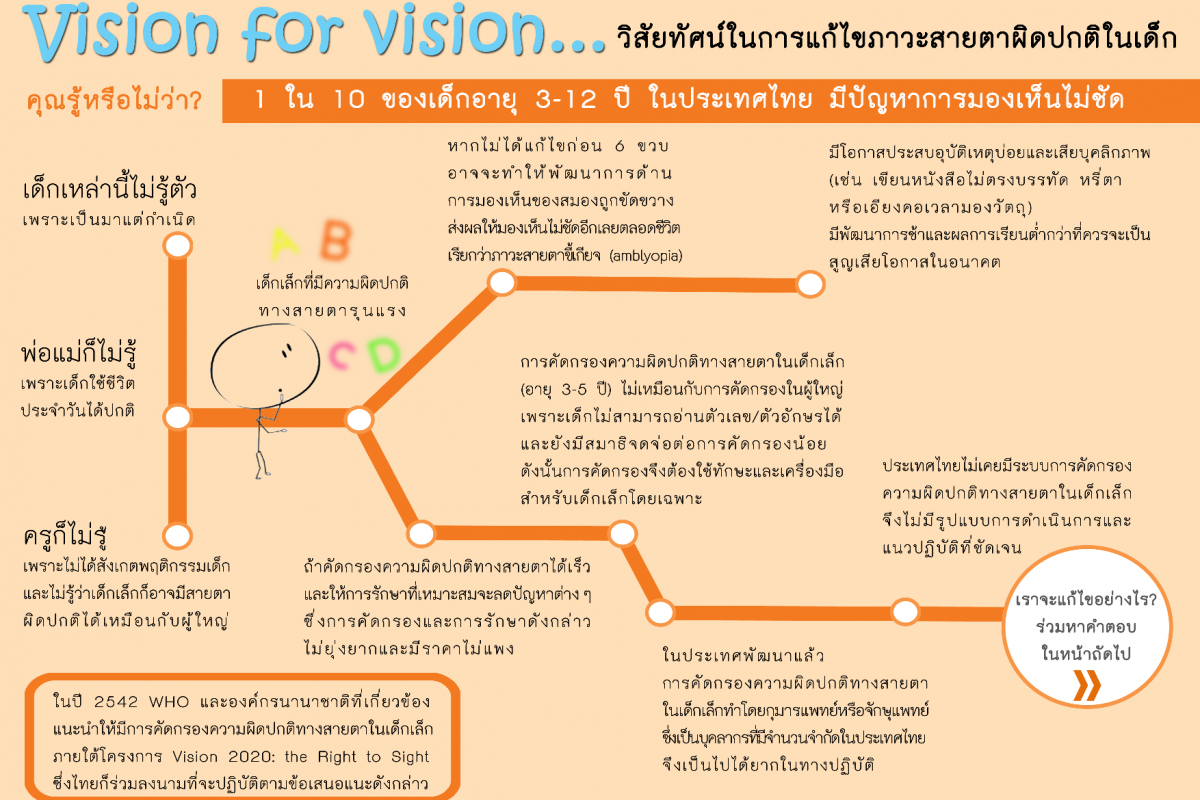 รู้หรือไม่ว่า 1 ใน 10 ของเด็กอายุ 3-12 ปี ในประเทศไทย มีปัญหาการมองเห็นไม่ชัด
