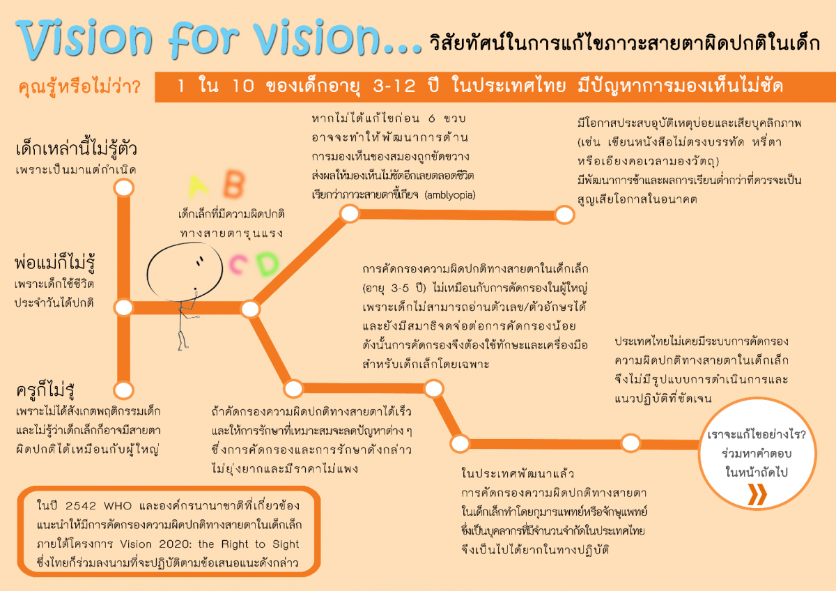 รู้หรือไม่ว่า 1 ใน 10 ของเด็กอายุ 3-12 ปี ในประเทศไทย มีปัญหาการมองเห็นไม่ชัด