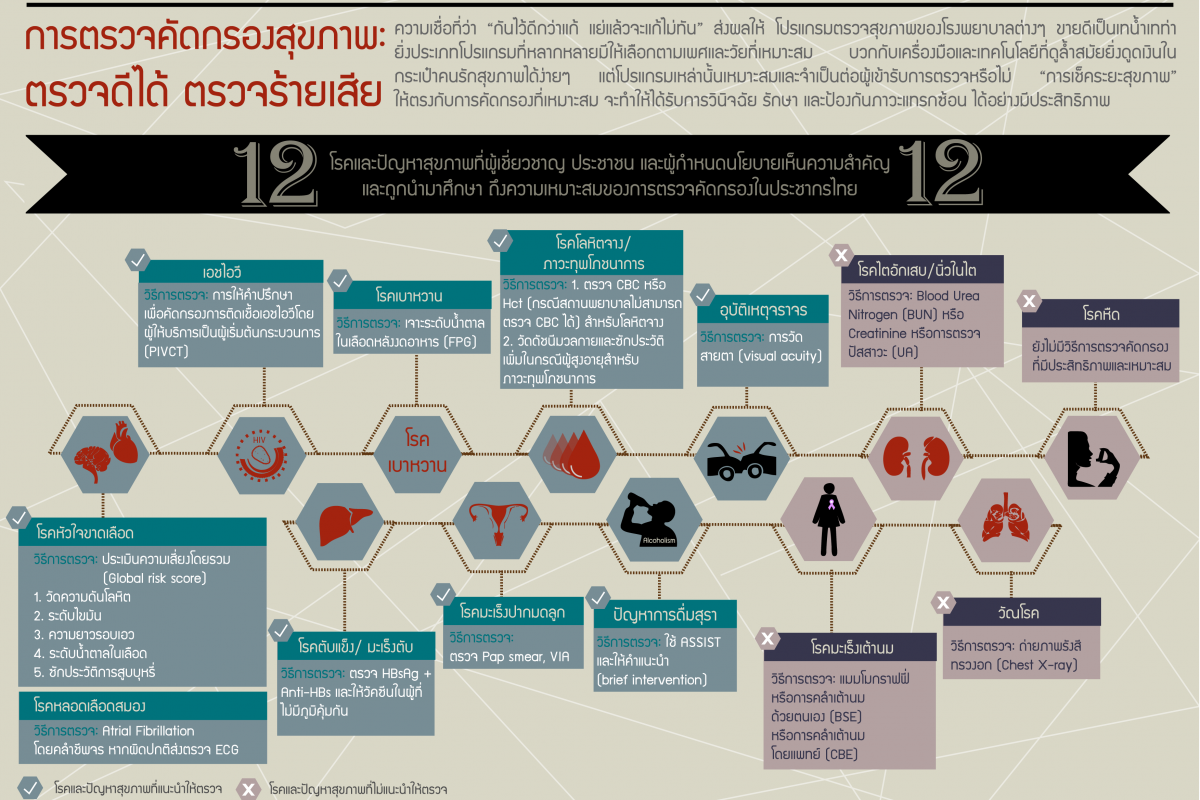 เช็คระยะสุขภาพ…ตรวจทั้งตัว หัวจรดเท้า แน่ใจนะว่าปลอดภัย?