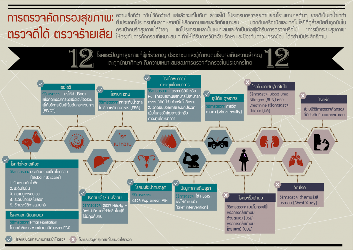 เช็คระยะสุขภาพ…ตรวจทั้งตัว หัวจรดเท้า แน่ใจนะว่าปลอดภัย?