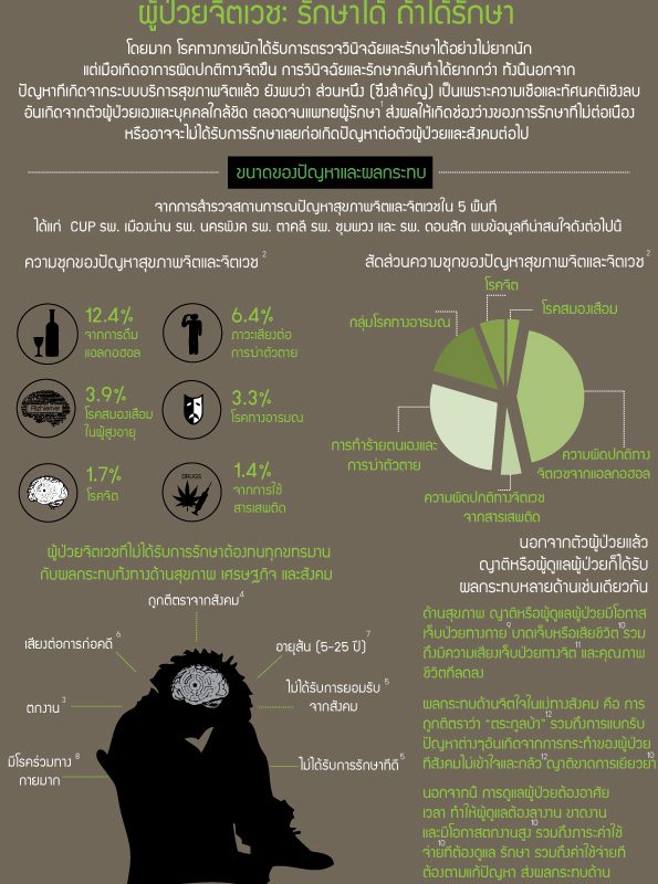ผู้ป่วยจิตเวช: รักษาได้ ถ้าได้รักษา