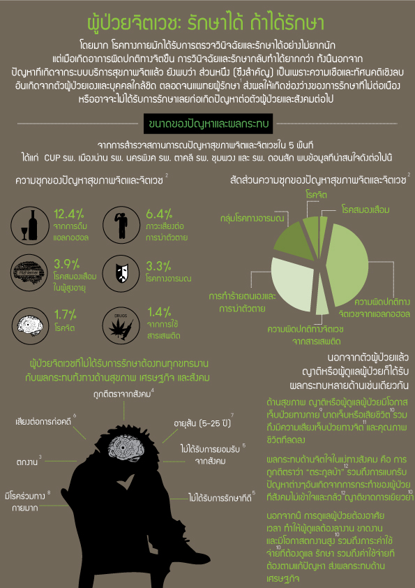 ผู้ป่วยจิตเวช: รักษาได้ ถ้าได้รักษา