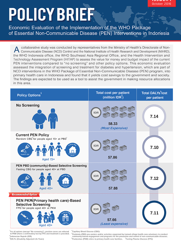 Economic Evaluation of the Implementation of the WHO Package of Essential Non-Communicable Disease (PEN) Interventions in Indonesia