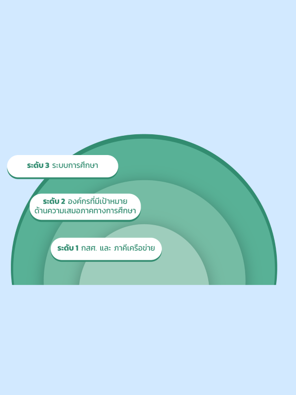 การวิเคราะห์เครือข่ายสังคมของ กสศ. สร้างภาคีแข็งแกร่ง ผลักดันโครงการ – แผนงาน – นวัตกรรม สร้างความเสมอภาคสู่สังคม