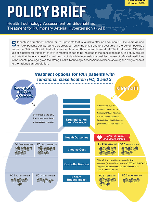 Health Technology Assessment on Sildenafil as Treatment for Pulmonary Arterial Hypertension (PAH)