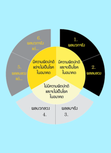 การคัดกรองสุขภาพที่เหมาะสมสำหรับสังคมไทย